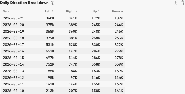 Daily Direction Breakdown